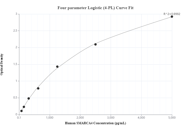 Sandwich ELISA standard curve of MP00334-1